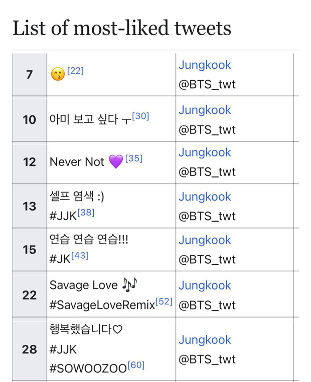 Jungkook (BTS) là người đầu tiên và duy nhất trên thế giới có 5 tweet đạt 3 triệu like - Ảnh 7