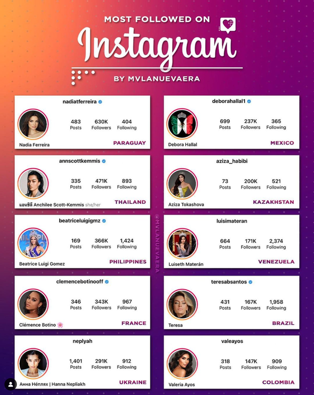 Sau đêm bán kết, Instagram của Kim Duyên bùng nổ, lọt Top 10 Miss Universe có follow 'khủng' - Ảnh 1