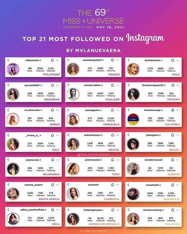Sau đêm bán kết, Instagram của Kim Duyên bùng nổ, lọt Top 10 Miss Universe có follow 'khủng' - Ảnh 3