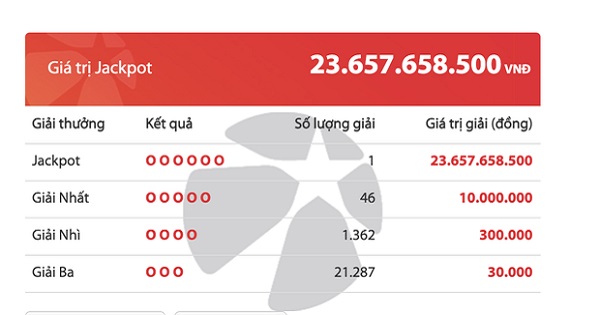 Một người vừa trúng độc đắc Vietlott hơn 23 tỷ, ăn Tết Nhâm Dần ấm no