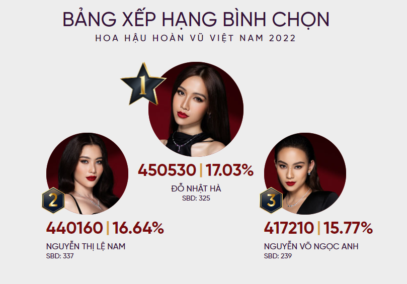 BXH bình chọn Hoa hậu Hoàn vũ Việt Nam 2022: Nhật Hà dẫn đầu, Nam Em bám sát nút - Ảnh 2