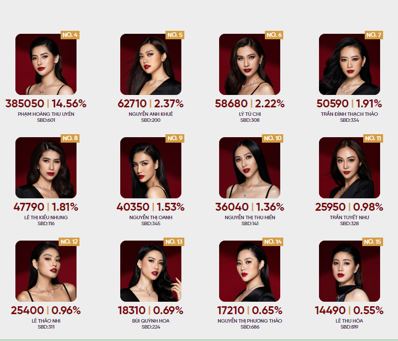 BXH bình chọn Hoa hậu Hoàn vũ Việt Nam 2022: Nhật Hà dẫn đầu, Nam Em bám sát nút - Ảnh 3