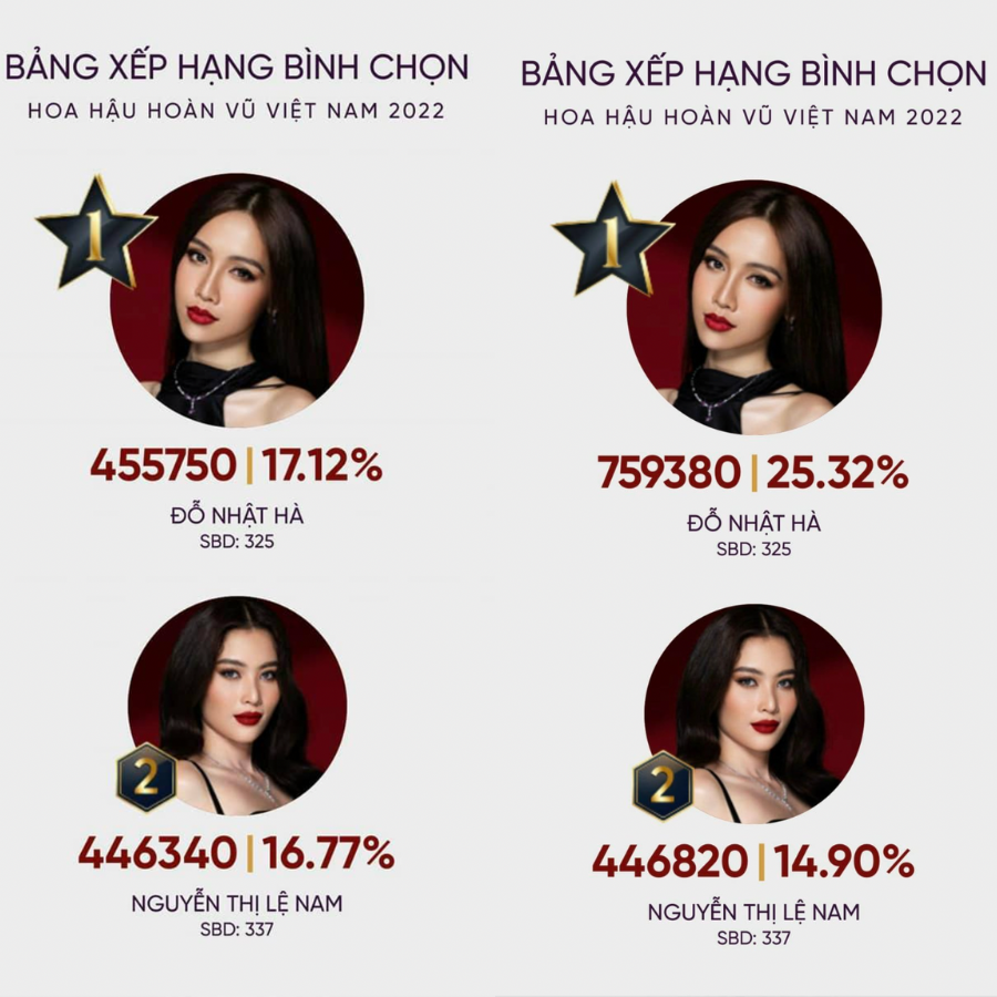 Đỗ Nhật Hà được Dược sĩ Tiến ủng hộ 50 triệu vote, bỏ xa đối thủ Miss Universe 2022 - Ảnh 1