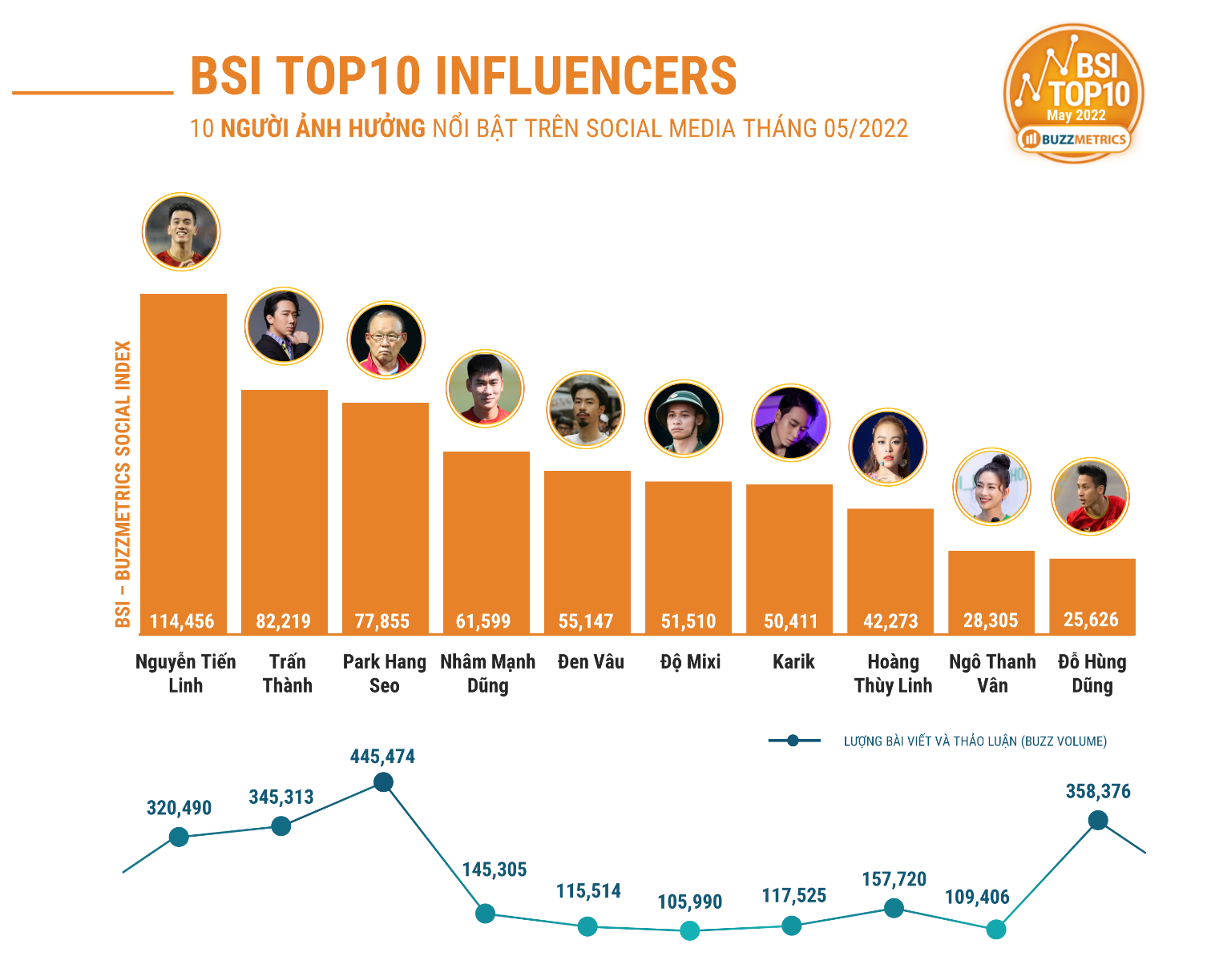 Tiến Linh bất ngờ đứng đầu BXH người ảnh hưởng trên MXH, vượt cả Trấn Thành, Độ Mixi - Ảnh 1