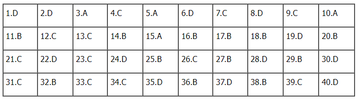 Đáp án đề thi môn Vật lý thi tốt nghiệp THPT 2022 chính xác nhất (tất cả các mã đề) - Ảnh 1