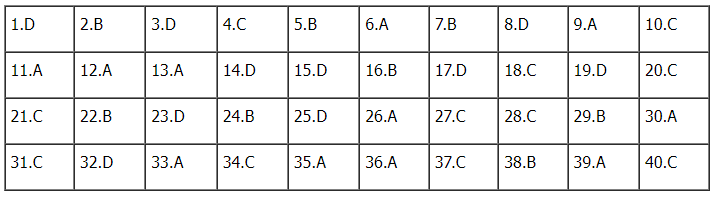 Đáp án đề thi môn Vật lý thi tốt nghiệp THPT 2022 chính xác nhất (tất cả các mã đề) - Ảnh 1