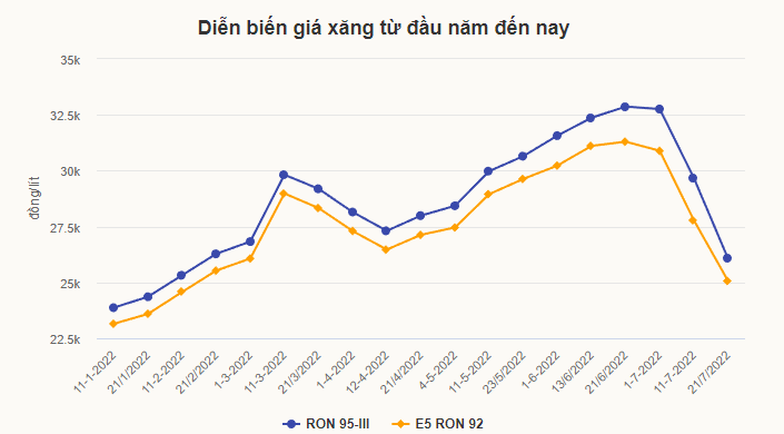 Giá xăng giảm mạnh về còn gần 26.000 đồng/lít  - Ảnh 1