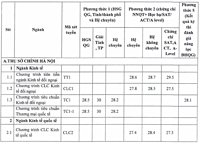 Điểm chuẩn đại học Ngoại Thương năm 2022 - Ảnh 1