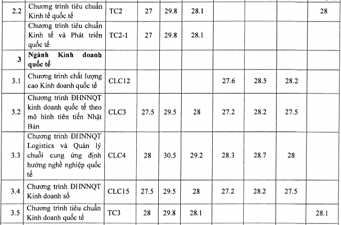 Điểm chuẩn đại học Ngoại Thương năm 2022 - Ảnh 2