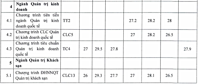 Điểm chuẩn đại học Ngoại Thương năm 2022 - Ảnh 3