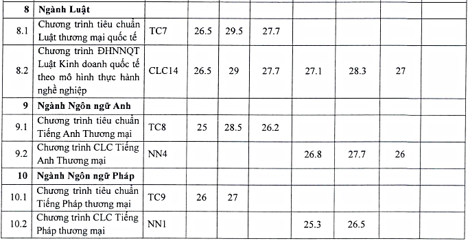 Điểm chuẩn đại học Ngoại Thương năm 2022 - Ảnh 5