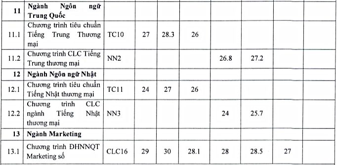 Điểm chuẩn đại học Ngoại Thương năm 2022 - Ảnh 6