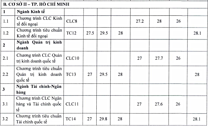 Điểm chuẩn đại học Ngoại Thương năm 2022 - Ảnh 1