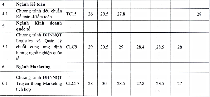 Điểm chuẩn đại học Ngoại Thương năm 2022 - Ảnh 2