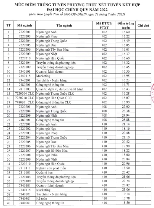 Điểm chuẩn trường đại học Hà Nội năm 2022 - Ảnh 1