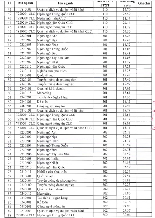 Điểm chuẩn trường đại học Hà Nội năm 2022 - Ảnh 1