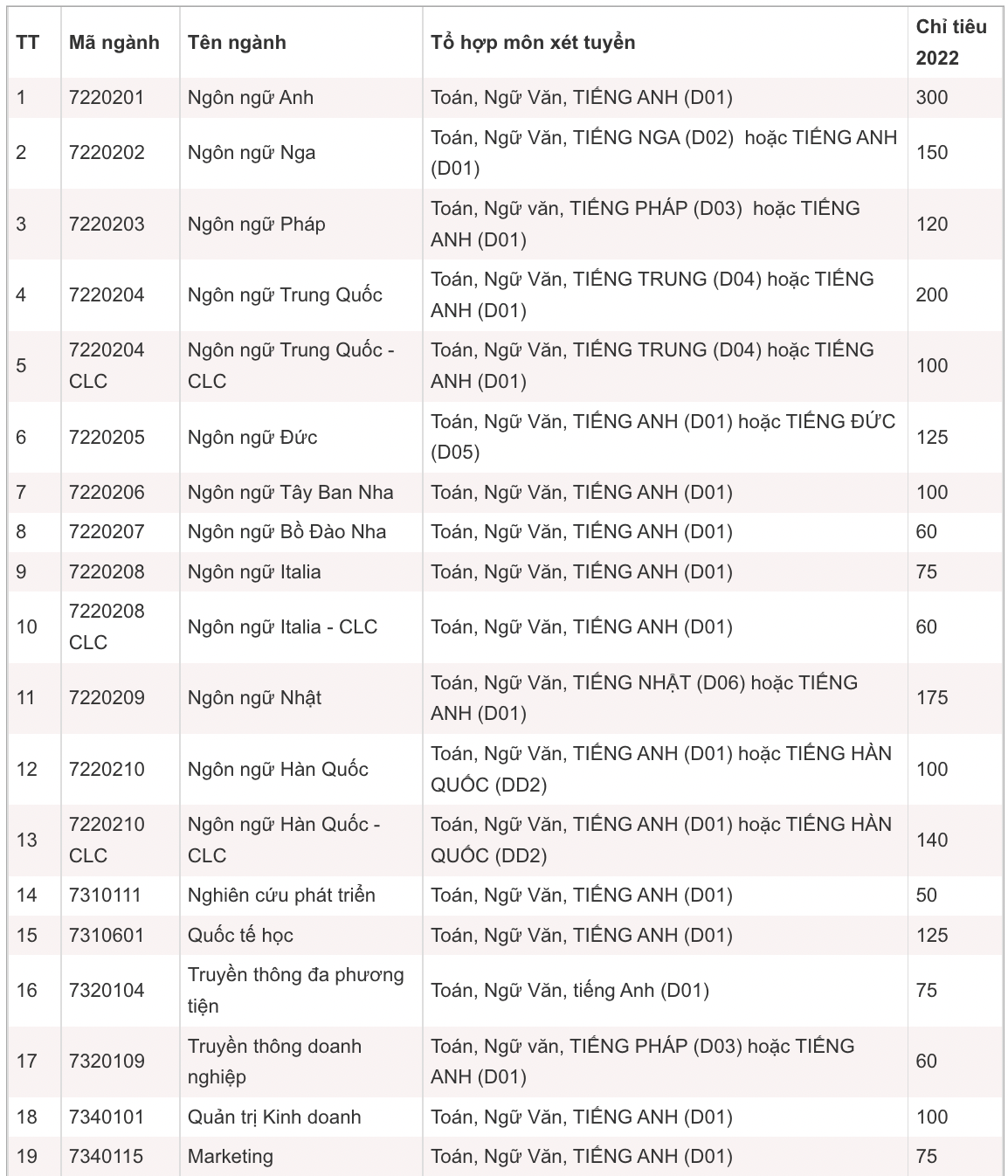 Điểm chuẩn trường đại học Hà Nội năm 2022
 - Ảnh 1