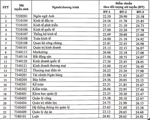 Điểm chuẩn trường đại học Kinh tế Quốc dân năm 2022 - Ảnh 1