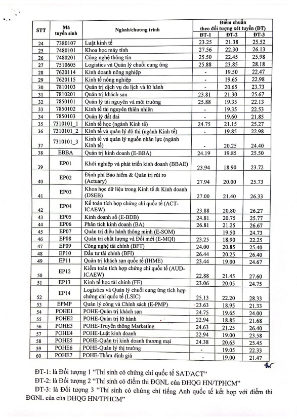 Điểm chuẩn trường đại học Kinh tế Quốc dân năm 2022 - Ảnh 2