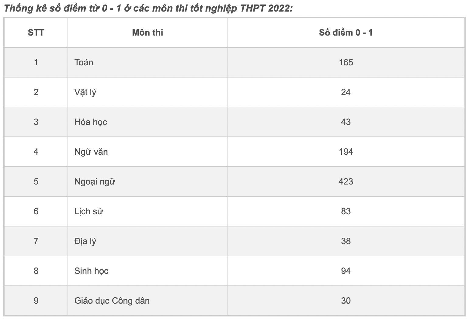 Thí sinh đạt trên 28 điểm khối A trượt tốt nghiệp vì 0 điểm tiếng Anh là bịa đặt - Ảnh 1