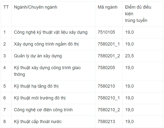 Điểm chuẩn trường Đại học Kiến trúc Hà Nội 2022 - Ảnh 1