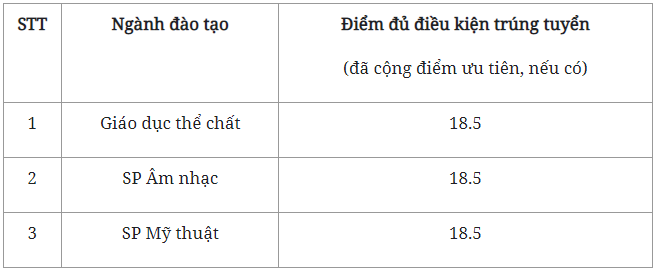 Điểm chuẩn trường Đại học Sư phạm Hà Nội 2022 - Ảnh 1