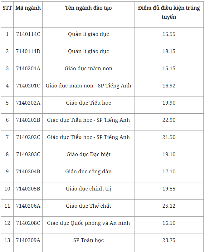 Điểm chuẩn trường Đại học Sư phạm Hà Nội 2022 - Ảnh 1