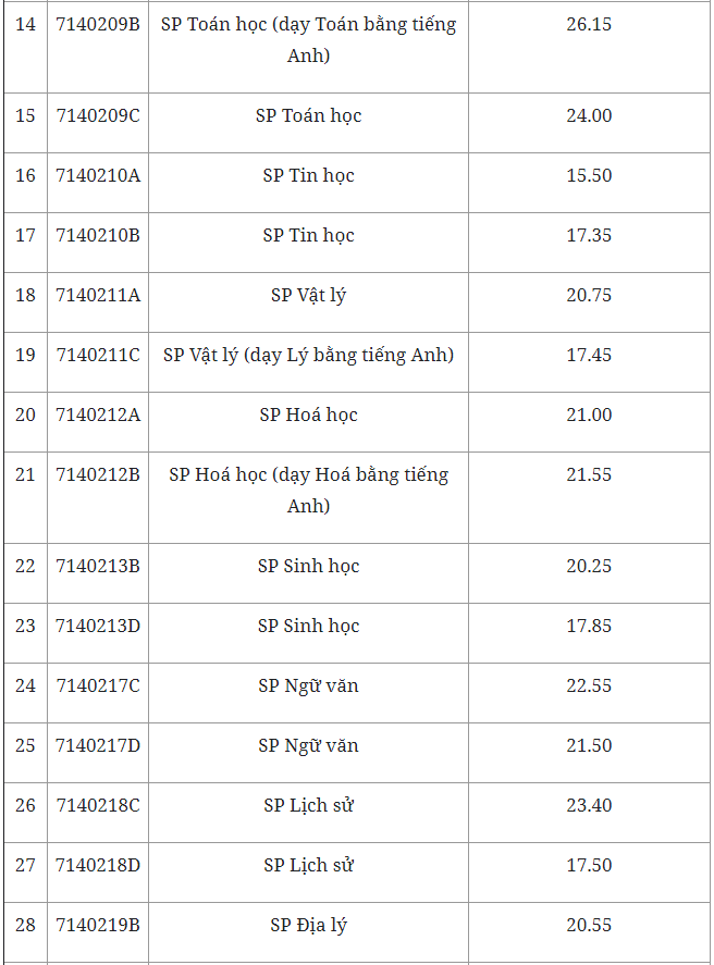 Điểm chuẩn trường Đại học Sư phạm Hà Nội 2022 - Ảnh 2