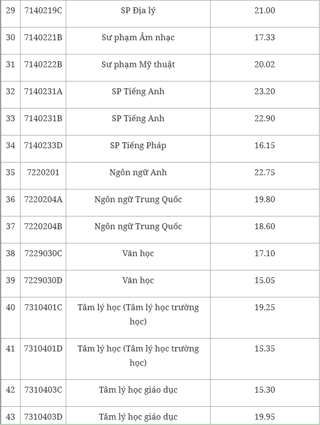 Điểm chuẩn trường Đại học Sư phạm Hà Nội 2022 - Ảnh 3