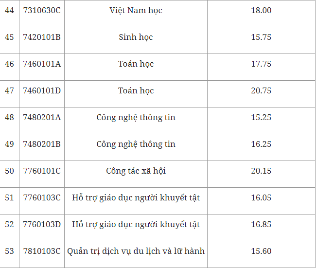 Điểm chuẩn trường Đại học Sư phạm Hà Nội 2022 - Ảnh 4