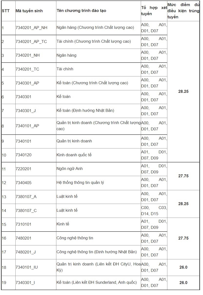 Điểm chuẩn trường Học viện Ngân Hàng năm 2022 - Ảnh 1