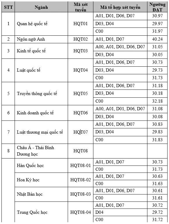 Điểm chuẩn trường Học viện Ngoại giao năm 2022 - Ảnh 1