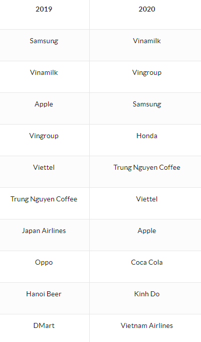 Top 10 thương hiệu được yêu thích nhất ở Việt Nam năm 2019 và 2020.