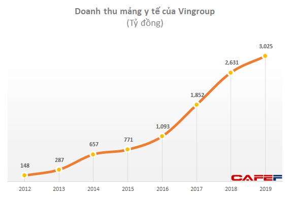 Mảng doanh thu y tế của Vingroup năm 2019 đạt hơn 3.000 tỷ đồng.