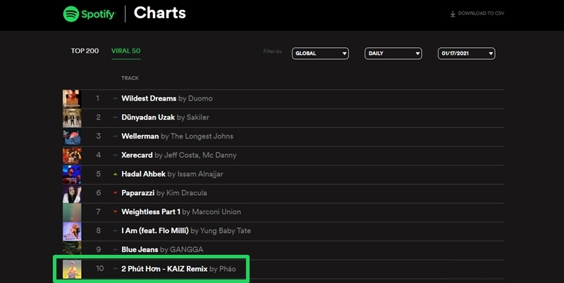 'Hai phút hơn' do Pháo trình bày và remix bởi Kaiz đã xuất sắc lọt Top 10 Global Viral Chart của Spotify.