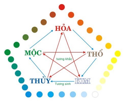Màu sắc giữ một vai trò to lớn trong việc hỗ trợ và cân bằng yếu tố âm dương ngũ hành của từng người.