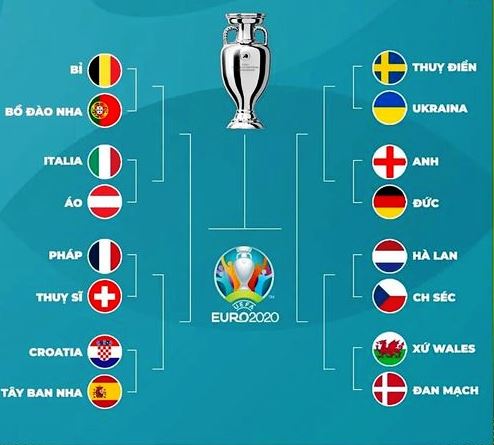 Các cặp đấu và phân nhánh vòng 1/8 EURO 2020